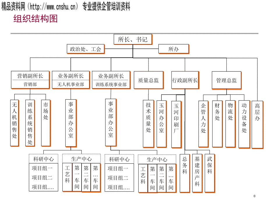 现代企业组织结构图.ppt_第1页