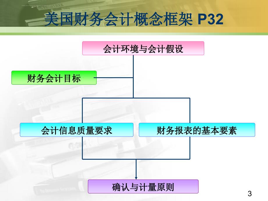 会计提供决策有用的信息讲义.ppt_第3页