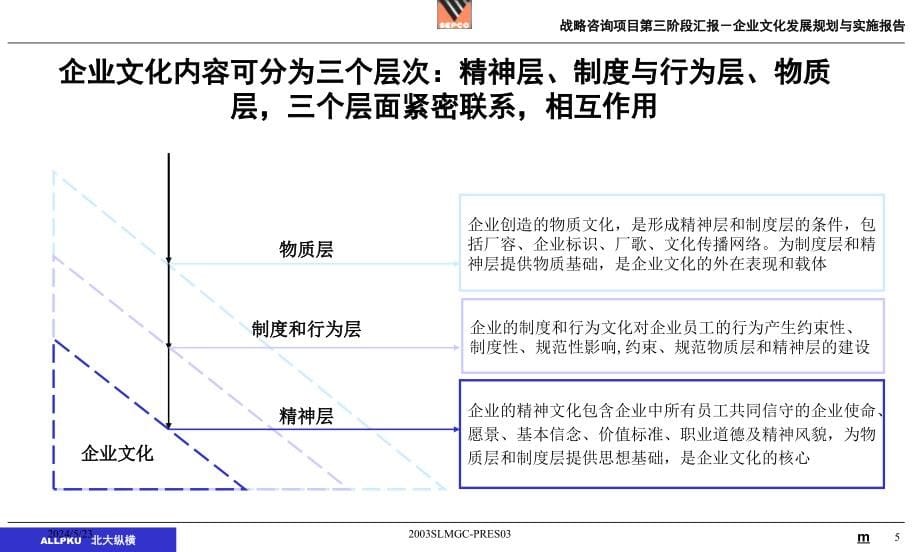 企业文化发展规划与实施报告.ppt_第5页