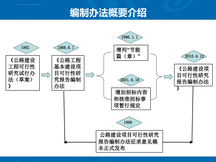 公路建设项目可行性研究报告编制办法讲解.ppt_第4页