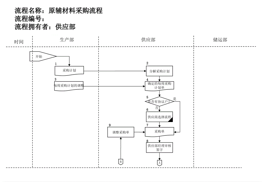 医药行业管理流程大全_4_第1页