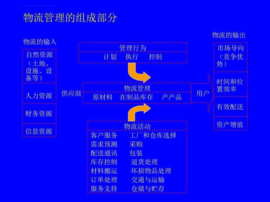 华中科技大学教授马士华物流管理培训.ppt_第5页