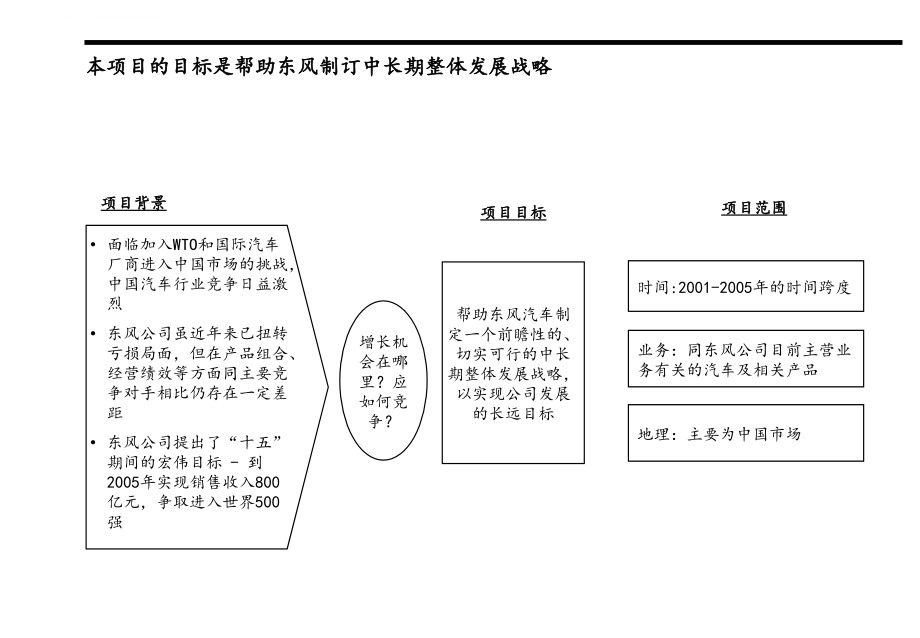 xx东风战略咨询报告.ppt_第2页