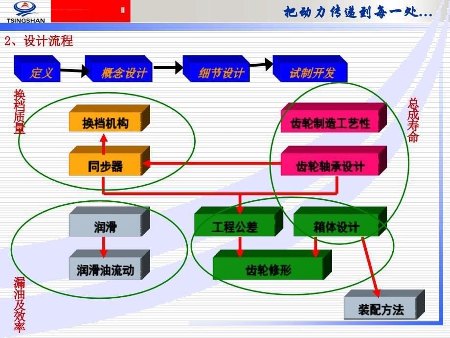 ts-pds流程培训教材.ppt_第5页