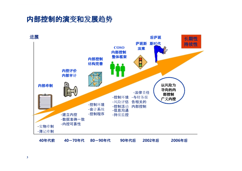 内部控制及风险管理内部审计的关系整合.ppt_第3页