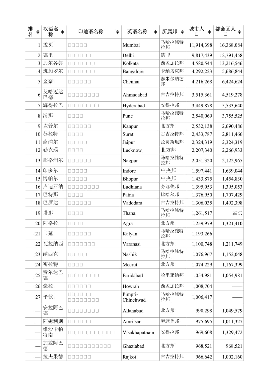 印度主要城市列表_第2页