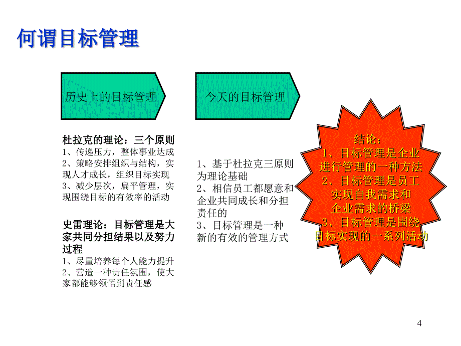 企业目标管理实施培训.ppt_第4页