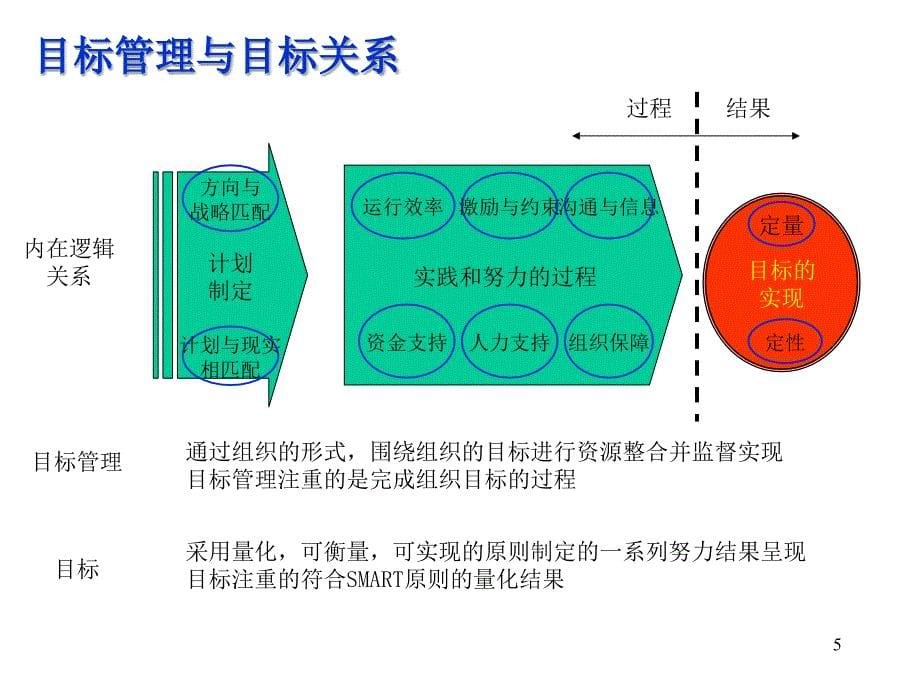 企业目标管理实施培训.ppt_第5页