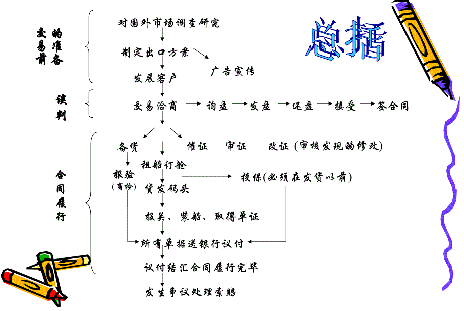 国际货物买卖的一般流程概述.ppt_第2页