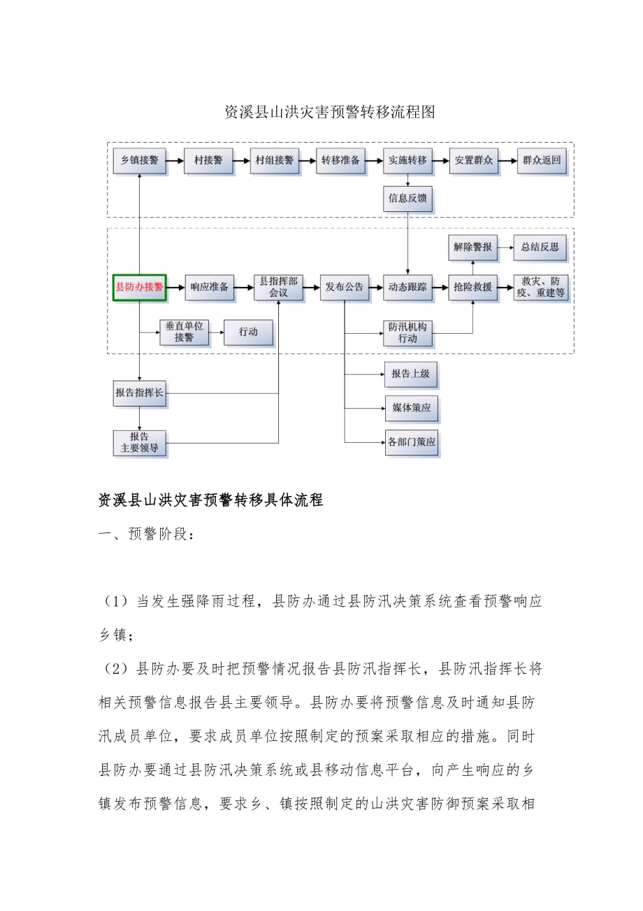 资溪县山洪灾害预警转移流程_第1页