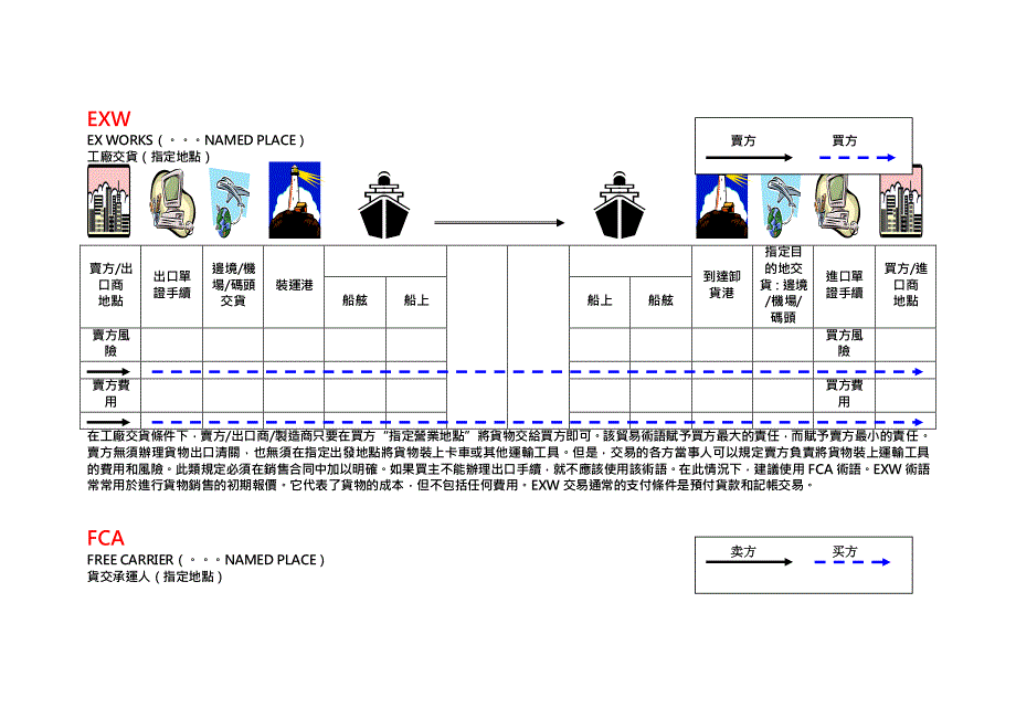 1 13种贸易术语 图解_第1页