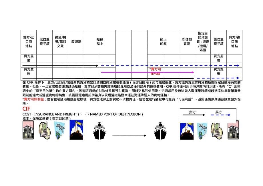 1 13种贸易术语 图解_第5页