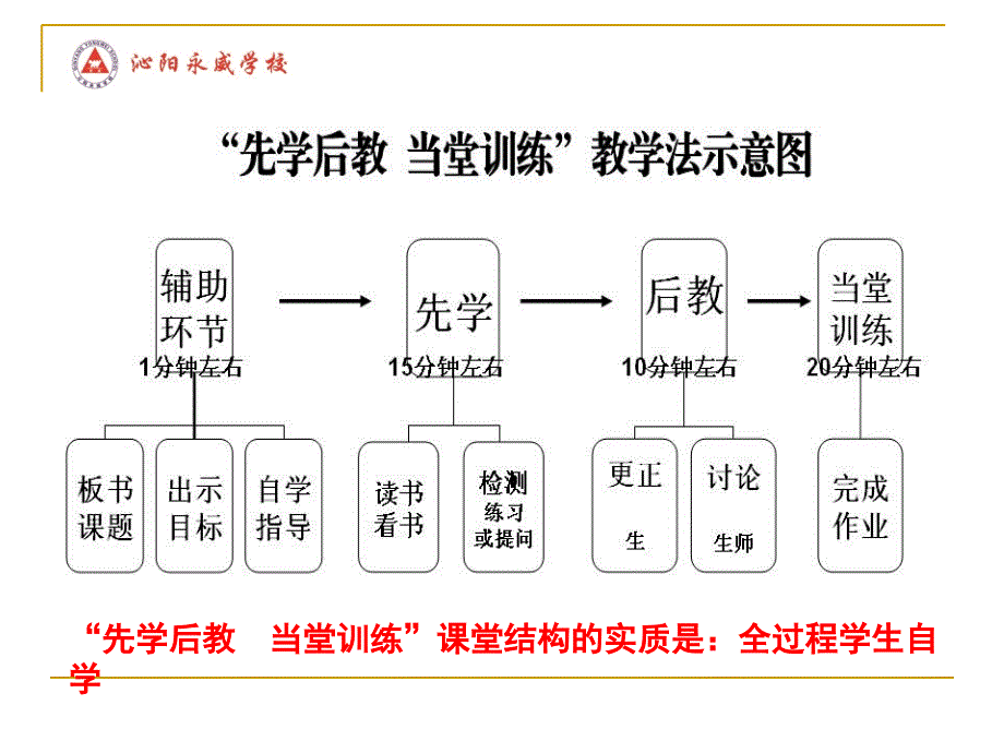 坚持先学后教促进全面发展.ppt_第3页