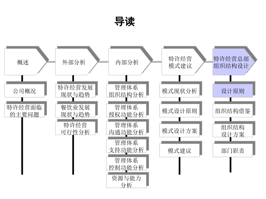 中式正餐特许经营可行性分析报告（三）.ppt_第1页