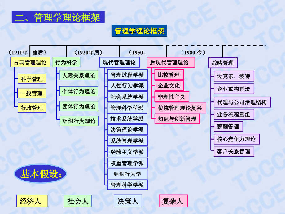 《管理的技术及问题解决方案》.ppt_第4页