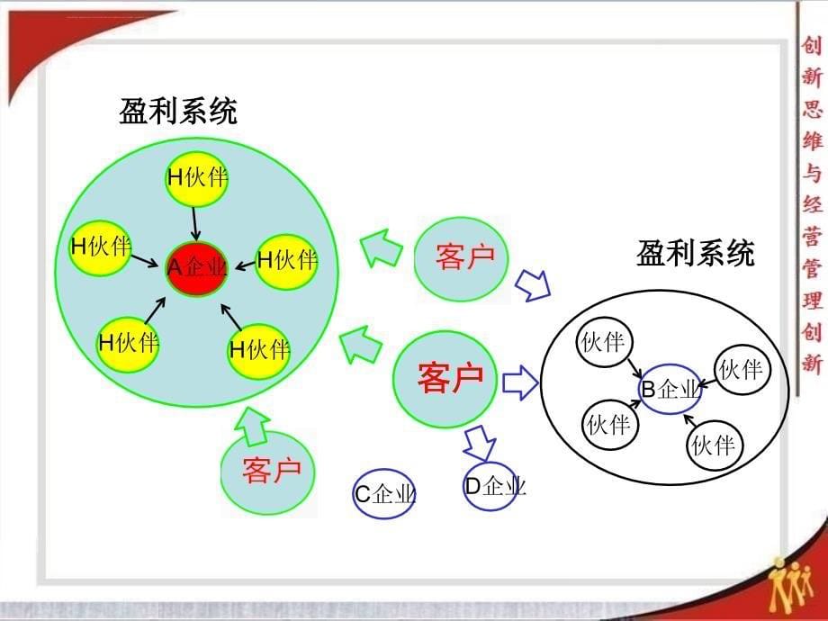 创新思维与经营管理创新教材.ppt_第5页