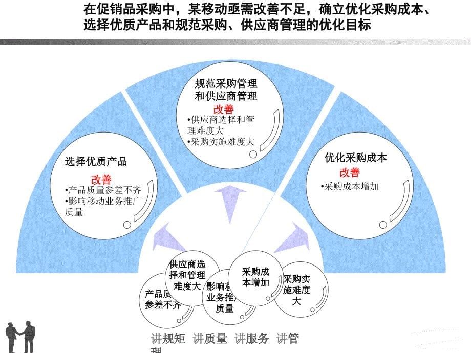 促销礼品集中采购体系优化课件.ppt_第5页