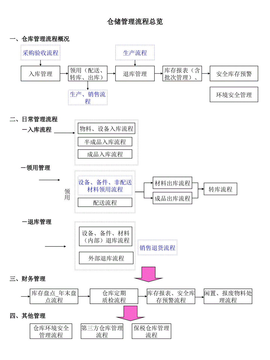 仓储管理流程总览.ppt_第1页