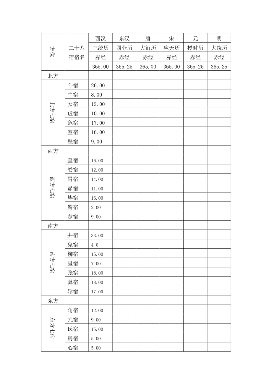 古代二十八宿对照表_第2页