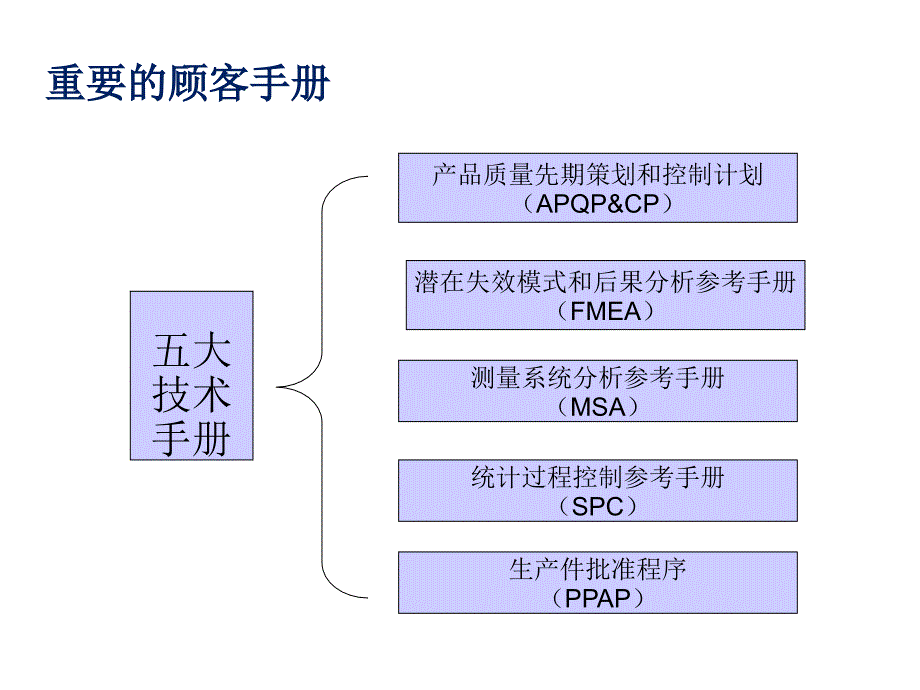 五大手册之2fmea培训(学员专用)_第2页