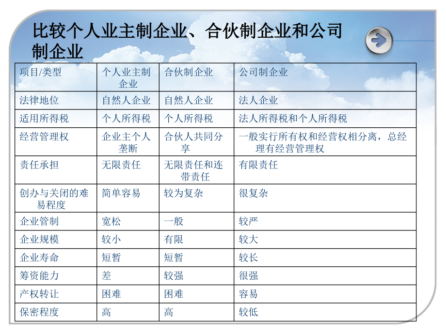 企业组织与经营环境概论.ppt_第4页