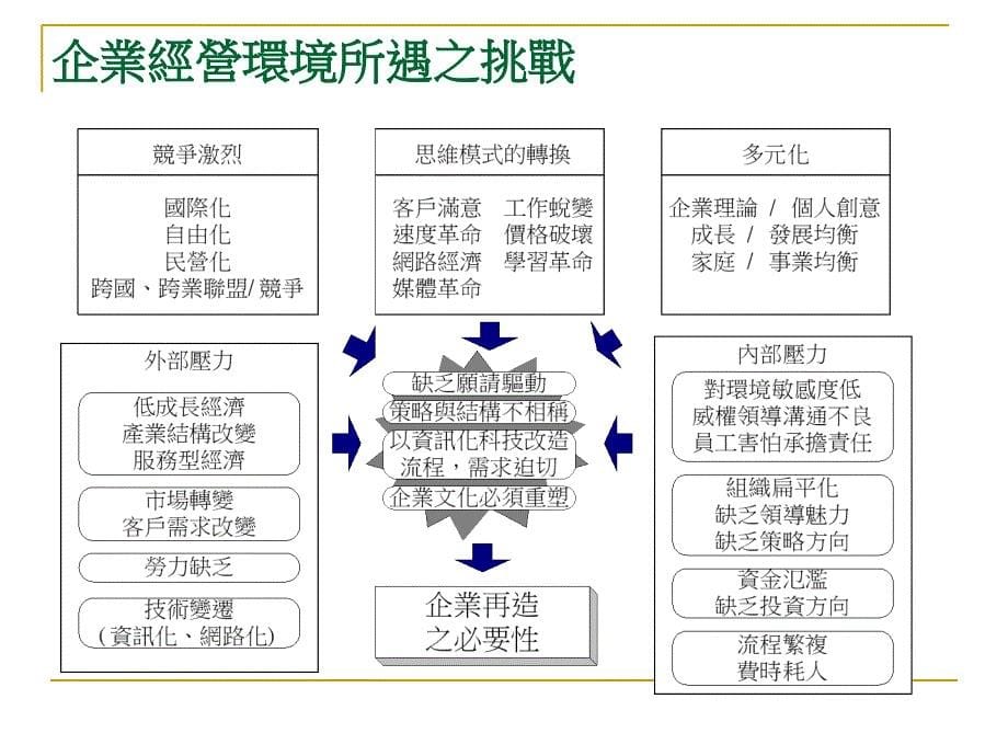 企业流程再造的步骤.ppt_第5页