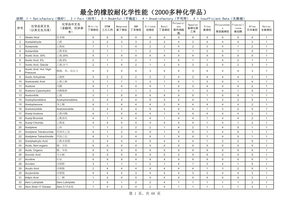 最全的橡胶耐化学性能(2000多种化学品)_第1页