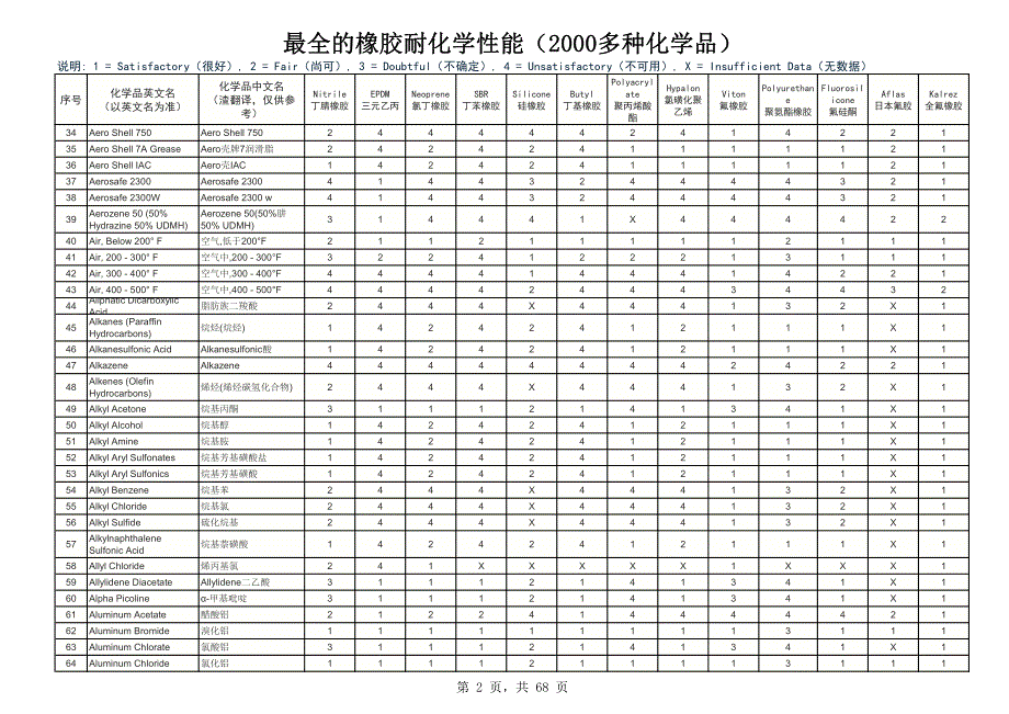 最全的橡胶耐化学性能(2000多种化学品)_第2页