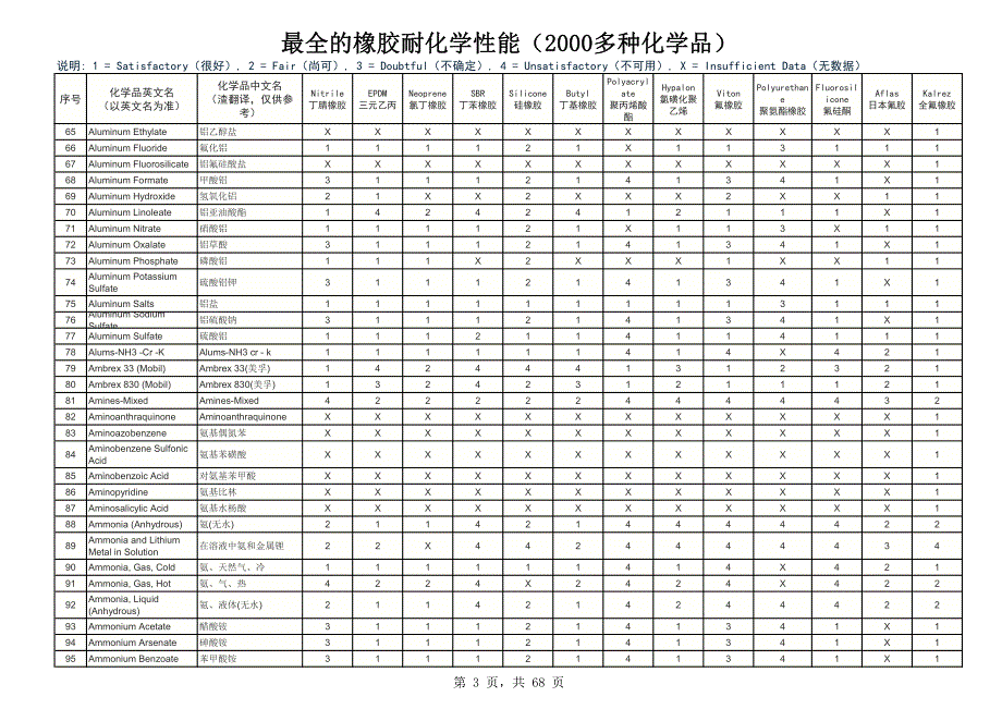 最全的橡胶耐化学性能(2000多种化学品)_第3页