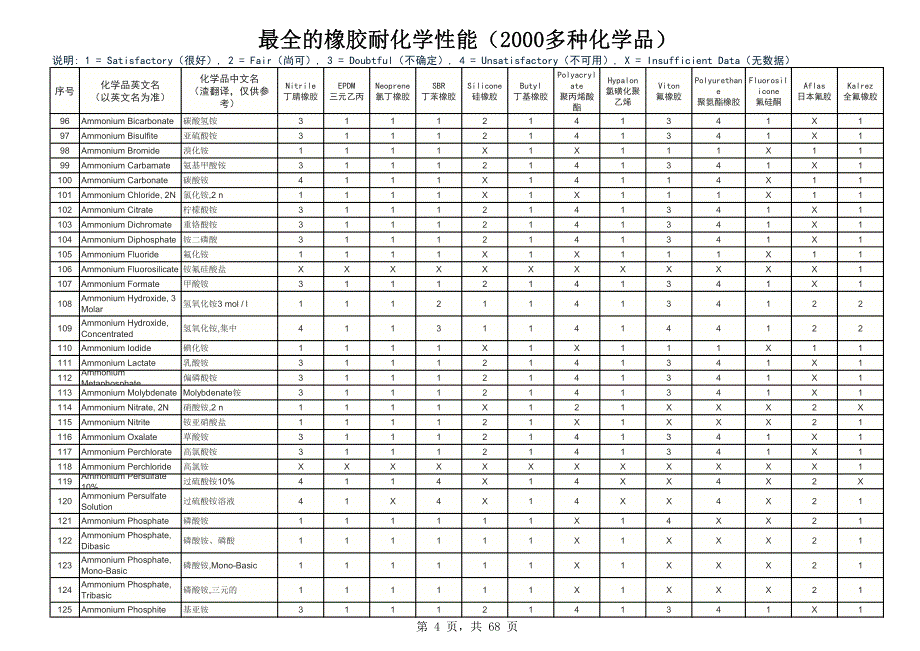 最全的橡胶耐化学性能(2000多种化学品)_第4页