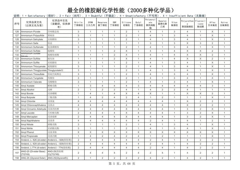 最全的橡胶耐化学性能(2000多种化学品)_第5页