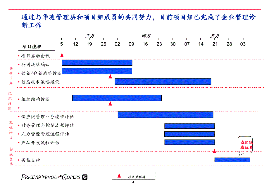 华凌电器企业管理诊断与转形计划.ppt_第3页