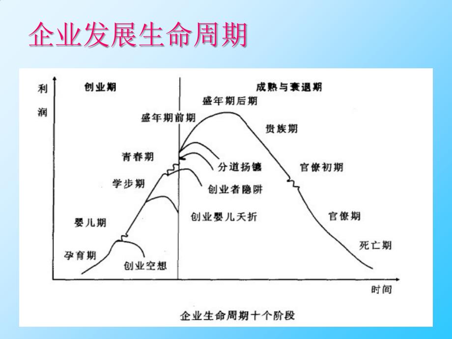 企业发展周期与员工职业生涯管理教材.ppt_第3页