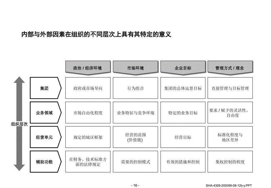 制定可操作性的组织机构和管理改革方案.ppt_第5页