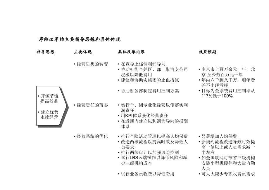 人寿保险公司的工作总结及工作计划.ppt_第5页