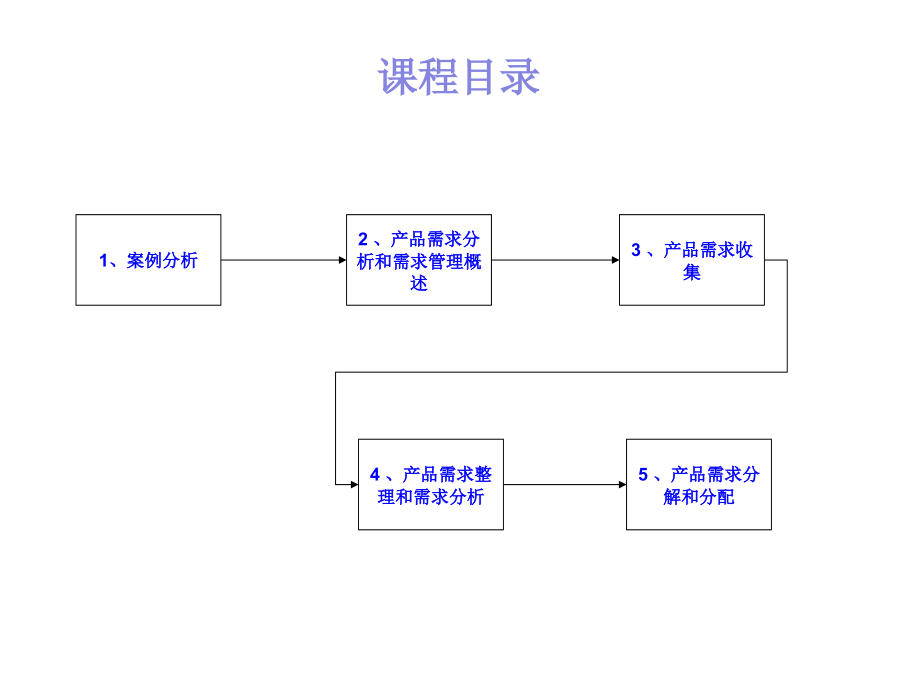 产品需求分析与需求管理实务教材.ppt_第2页