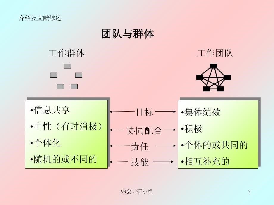 gmc团队有效沟通的方式及其对团队运作的影响.ppt_第5页