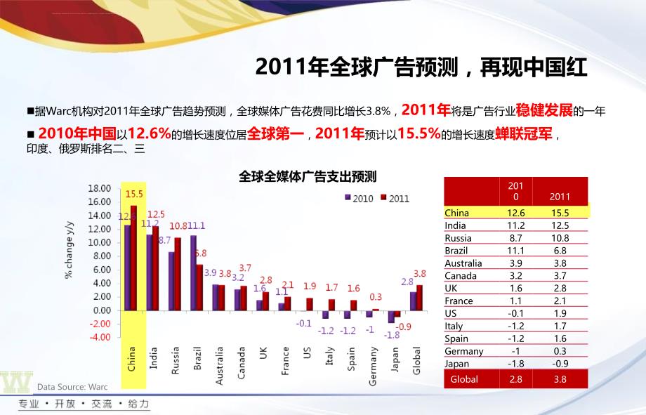 广告行业趋势分析报告.ppt_第4页