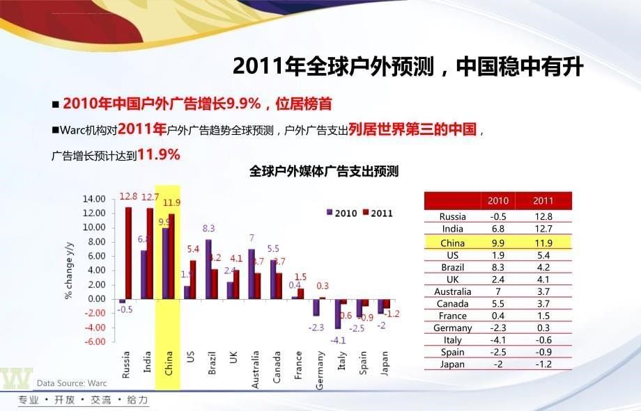 广告行业趋势分析报告.ppt_第5页