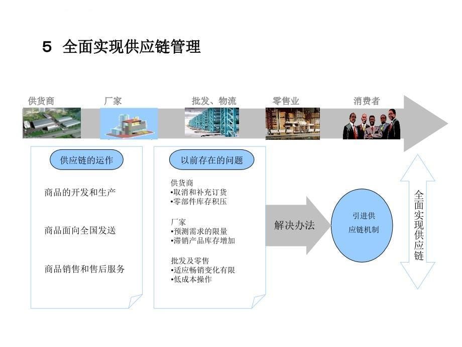 物流控制与管理.ppt_第5页