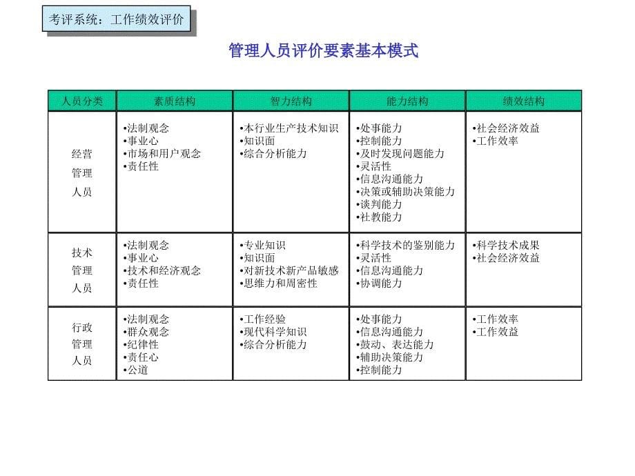 管理层评价要素基本模式.ppt_第5页