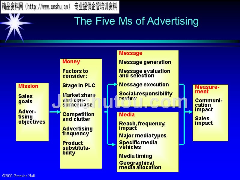 managing advertising,sales promotion and public relations(英文版)_第5页