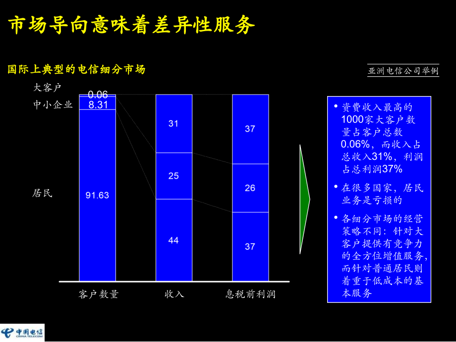 中国移动大客户管理专题培训_第4页