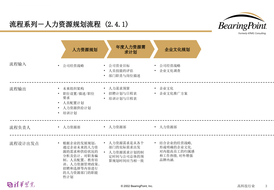 某公司人力资源管理流程教材.ppt_第3页