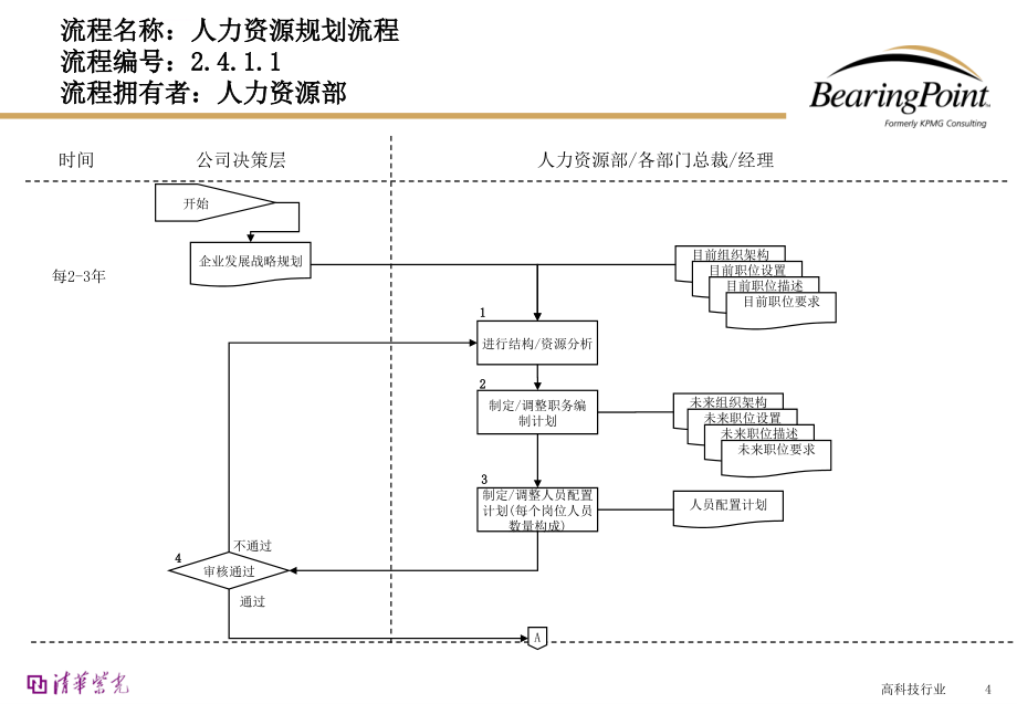 某公司人力资源管理流程教材.ppt_第4页