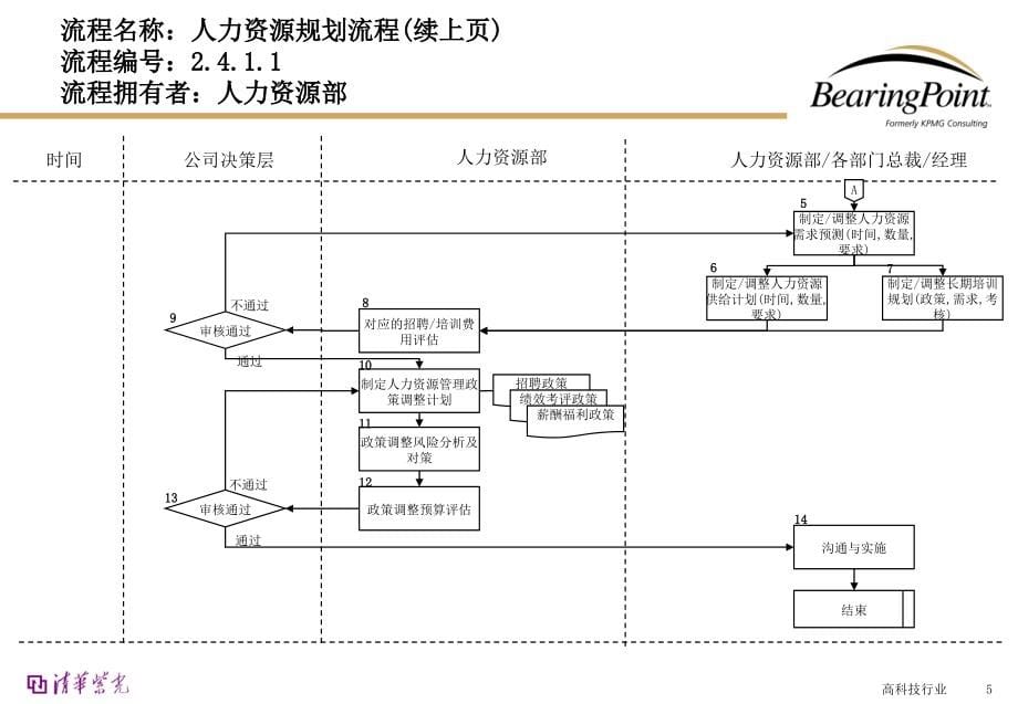 某公司人力资源管理流程教材.ppt_第5页