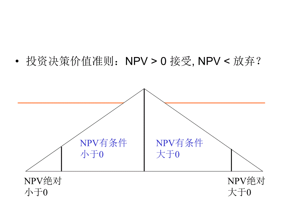 实业投资风险管理教材.ppt_第3页