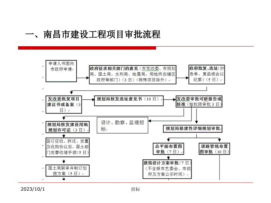 工程采购招标培训讲义.ppt_第3页