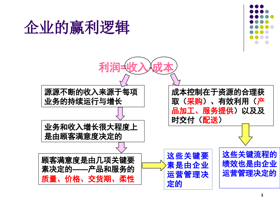 运营管理培训教材_4_第3页