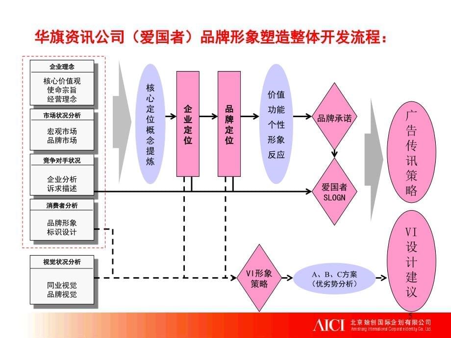 某资讯爱国者品牌形象塑造规划方案.ppt_第5页